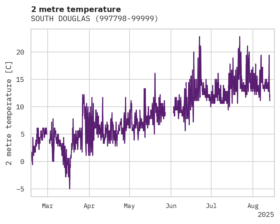 Temperature obs for SOUTH DOUGLAS