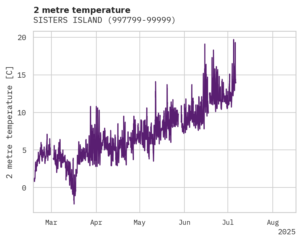 Temperature obs for SISTERS ISLAND