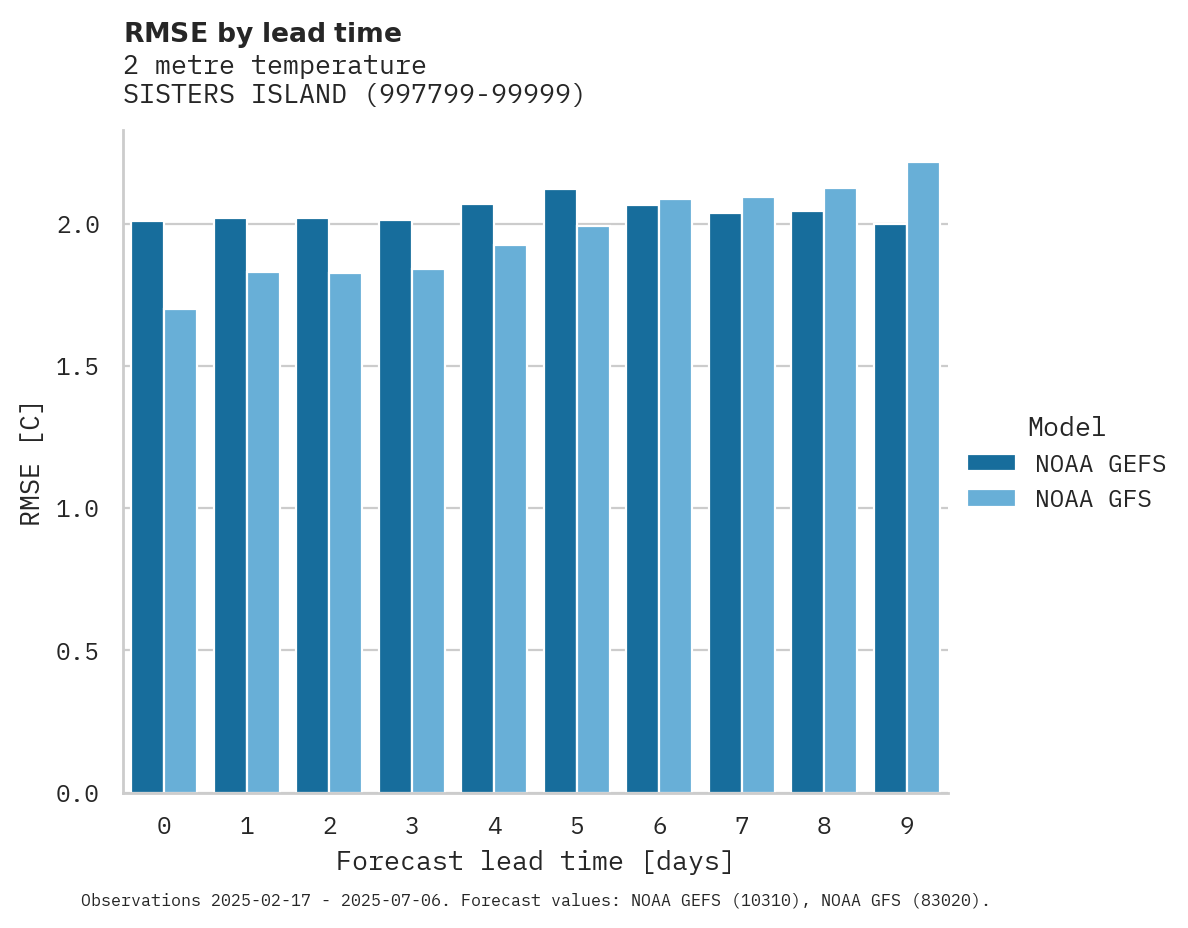 Temperature RMSE by lead time for SISTERS ISLAND