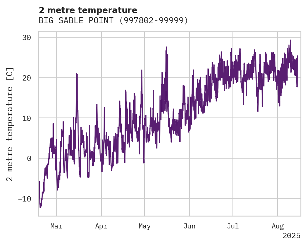 Temperature obs for BIG SABLE POINT