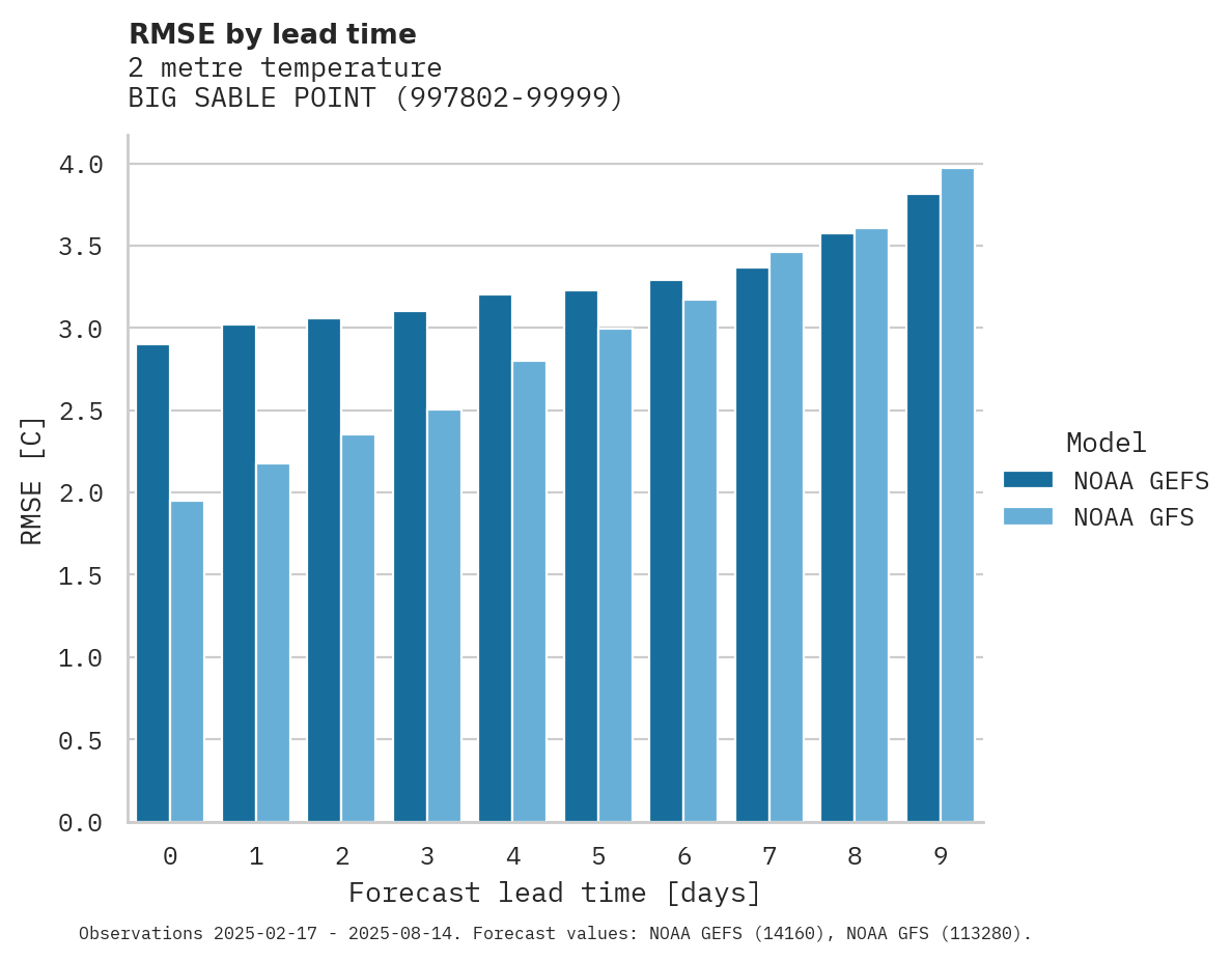 Temperature RMSE by lead time for BIG SABLE POINT