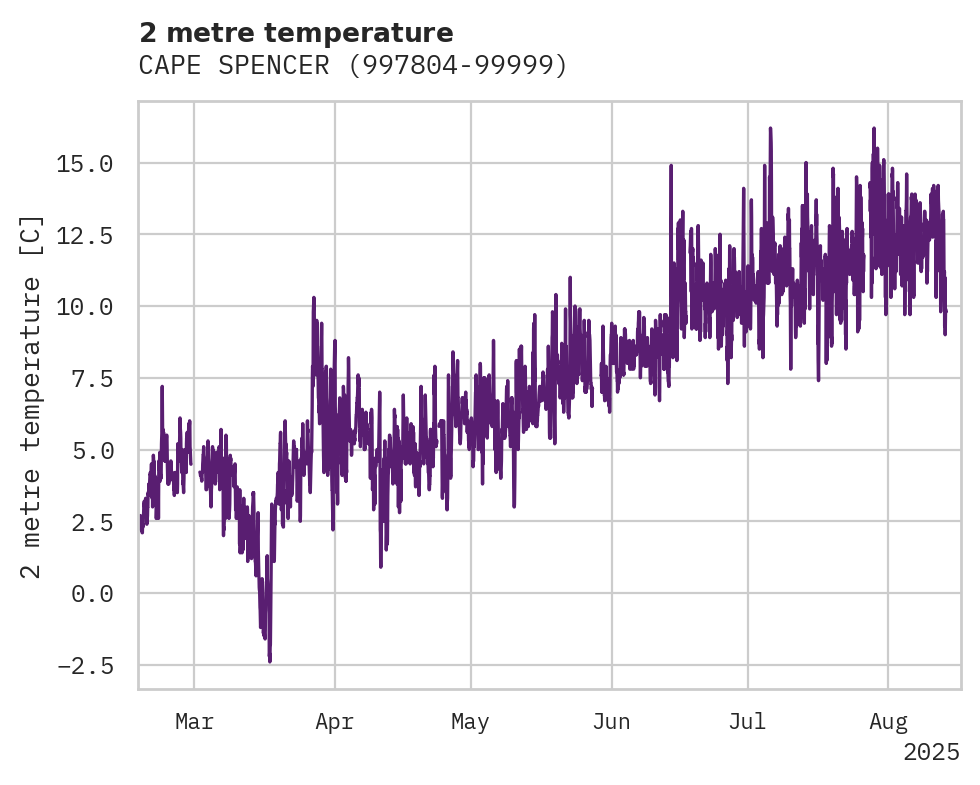 Temperature obs for CAPE SPENCER