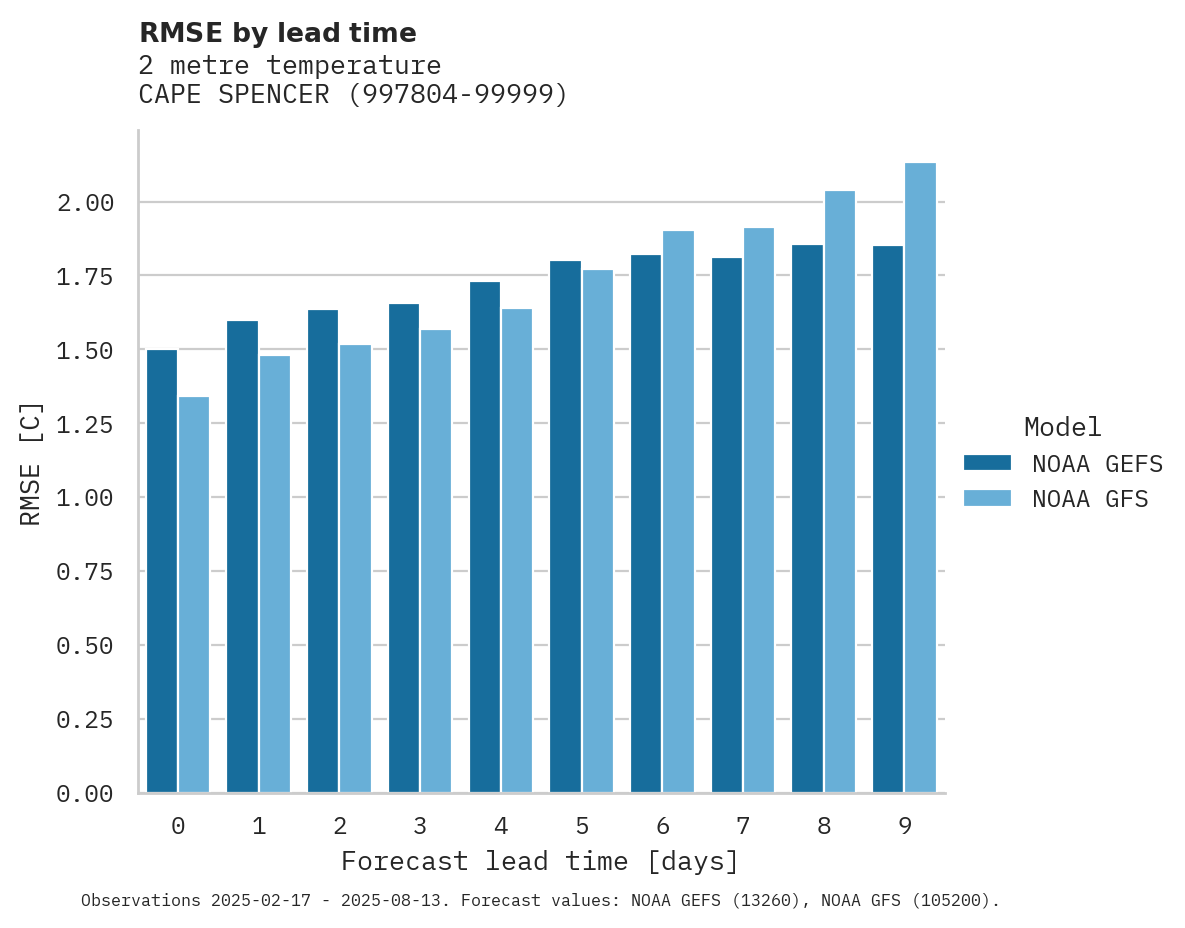 Temperature RMSE by lead time for CAPE SPENCER