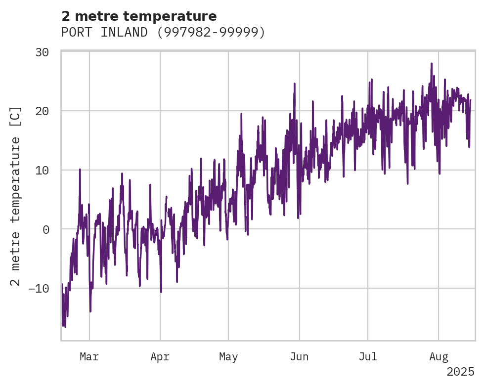 Temperature obs for PORT INLAND