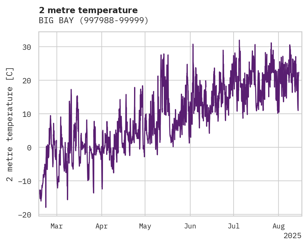 Temperature obs for BIG BAY