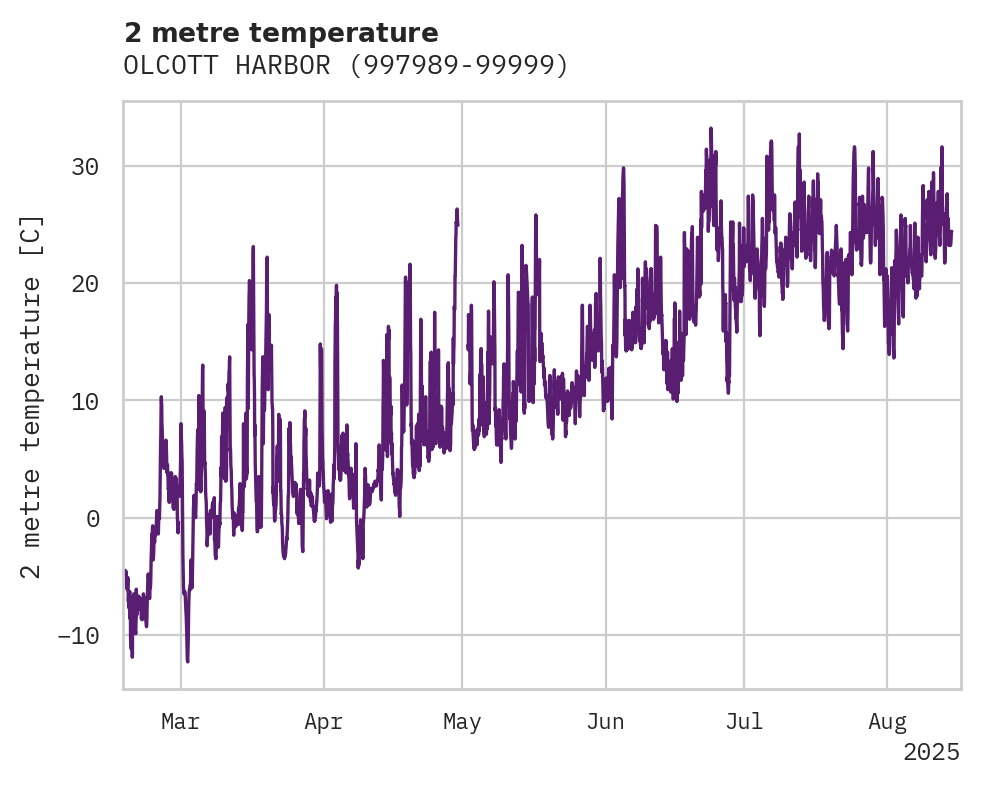 Temperature obs for OLCOTT HARBOR