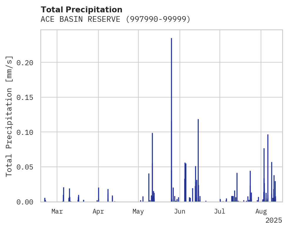 Precipitation obs for ACE BASIN RESERVE