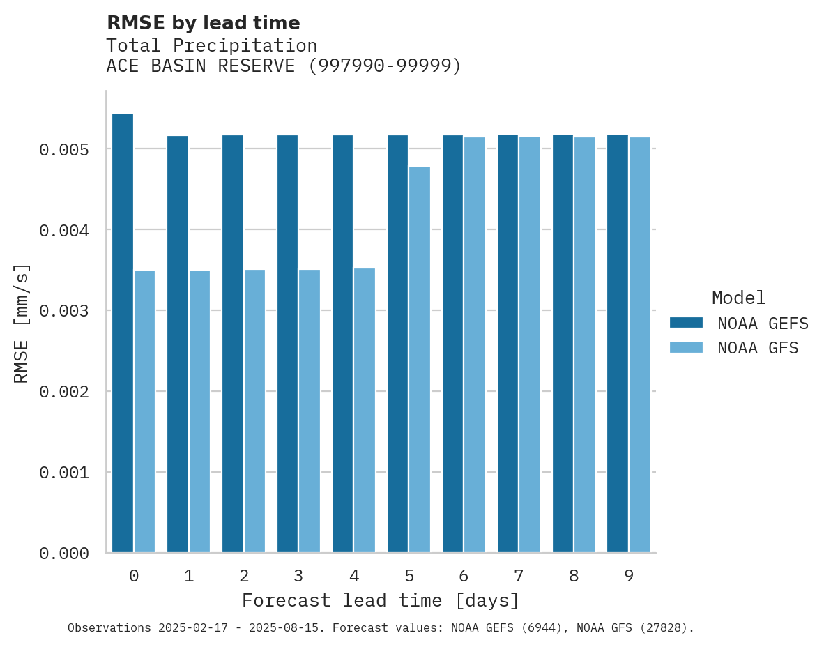Precipitation RMSE by lead time for ACE BASIN RESERVE