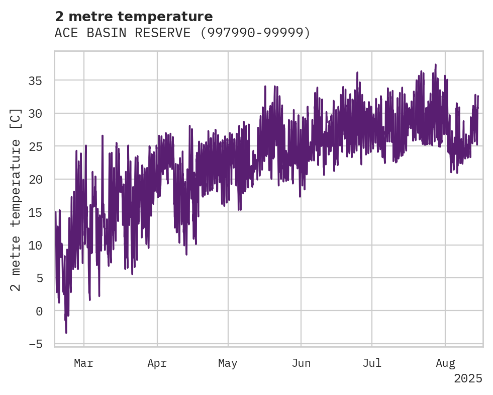 Temperature obs for ACE BASIN RESERVE