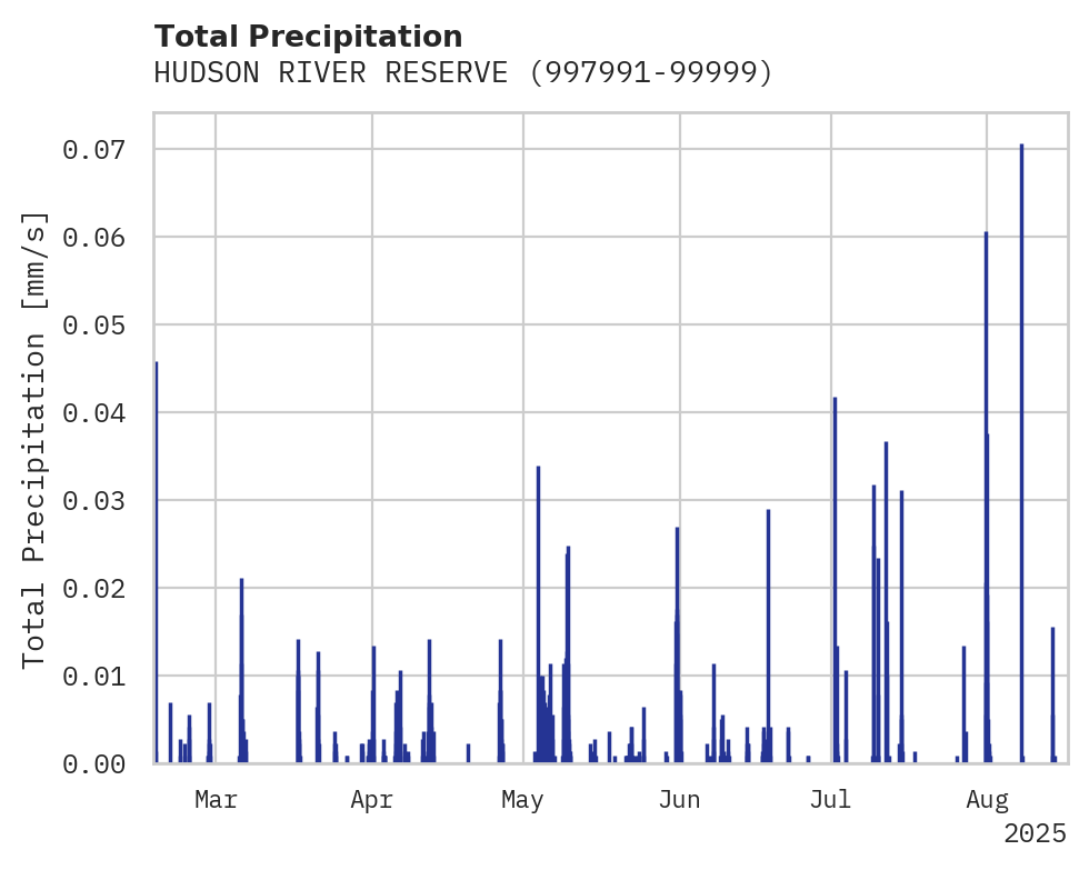 Precipitation obs for HUDSON RIVER RESERVE