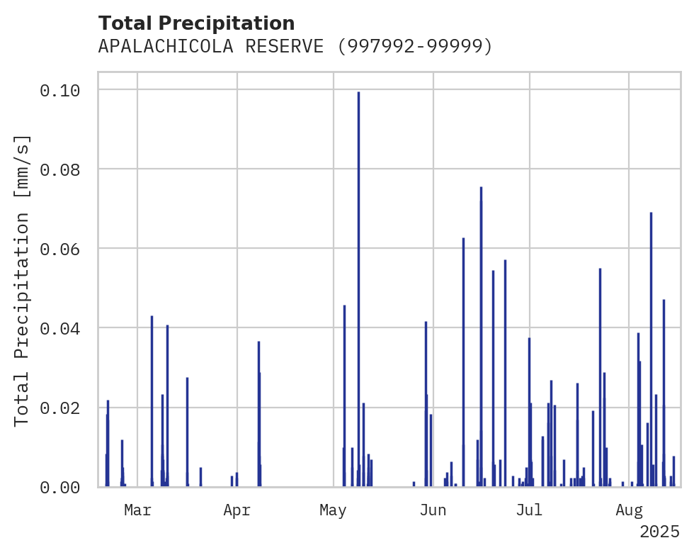 Precipitation obs for APALACHICOLA RESERVE