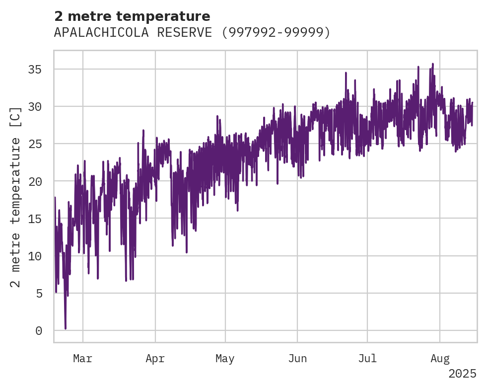 Temperature obs for APALACHICOLA RESERVE