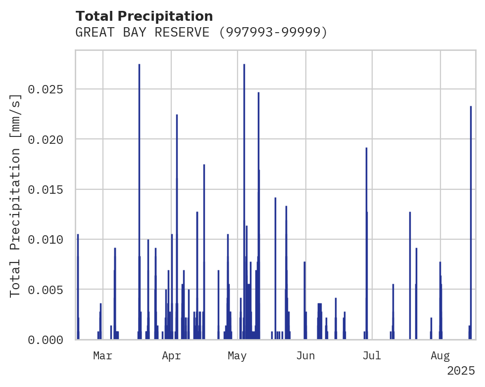 Precipitation obs for GREAT BAY RESERVE