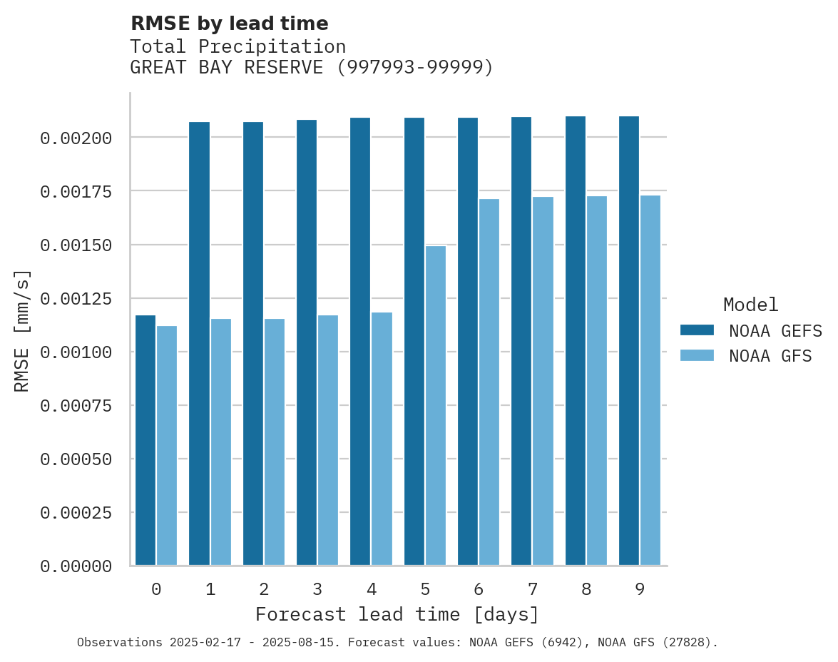 Precipitation RMSE by lead time for GREAT BAY RESERVE