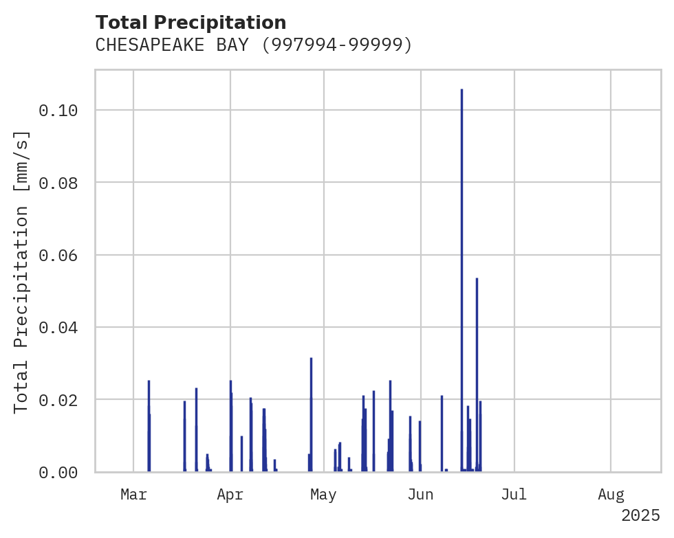 Precipitation obs for CHESAPEAKE BAY