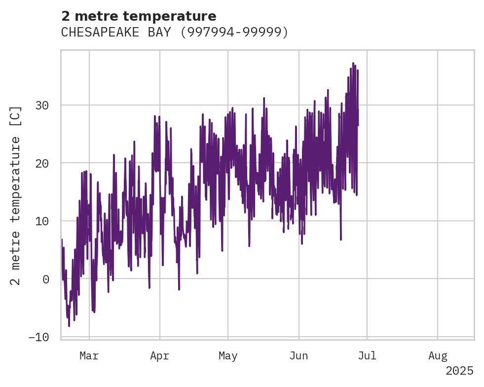 Temperature obs for CHESAPEAKE BAY