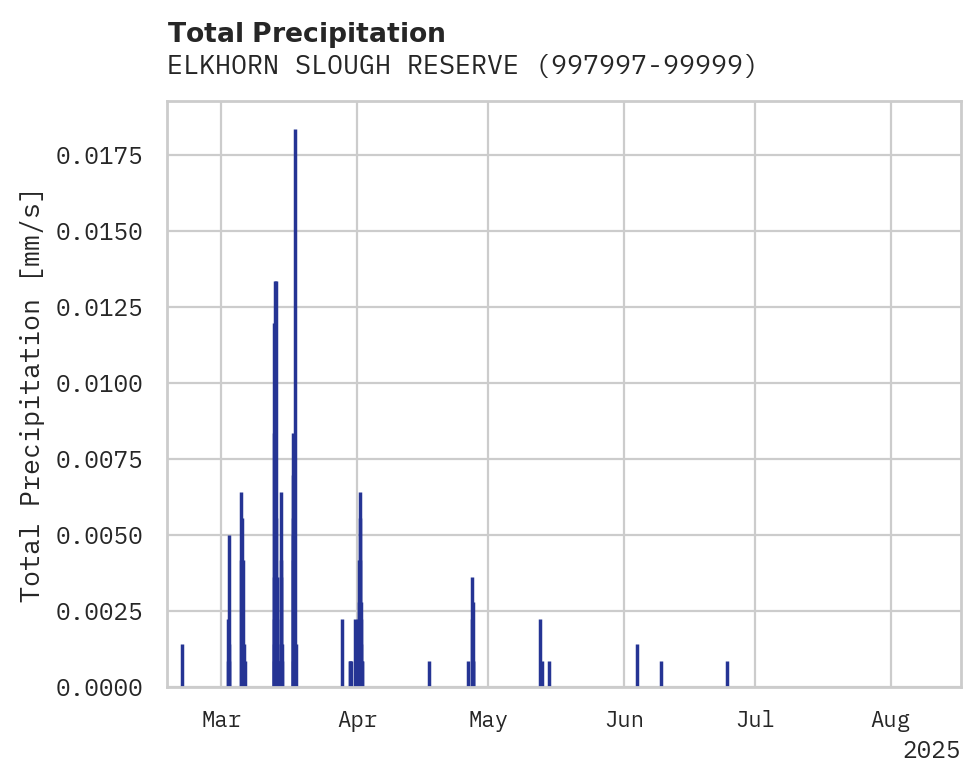Precipitation obs for ELKHORN SLOUGH RESERVE