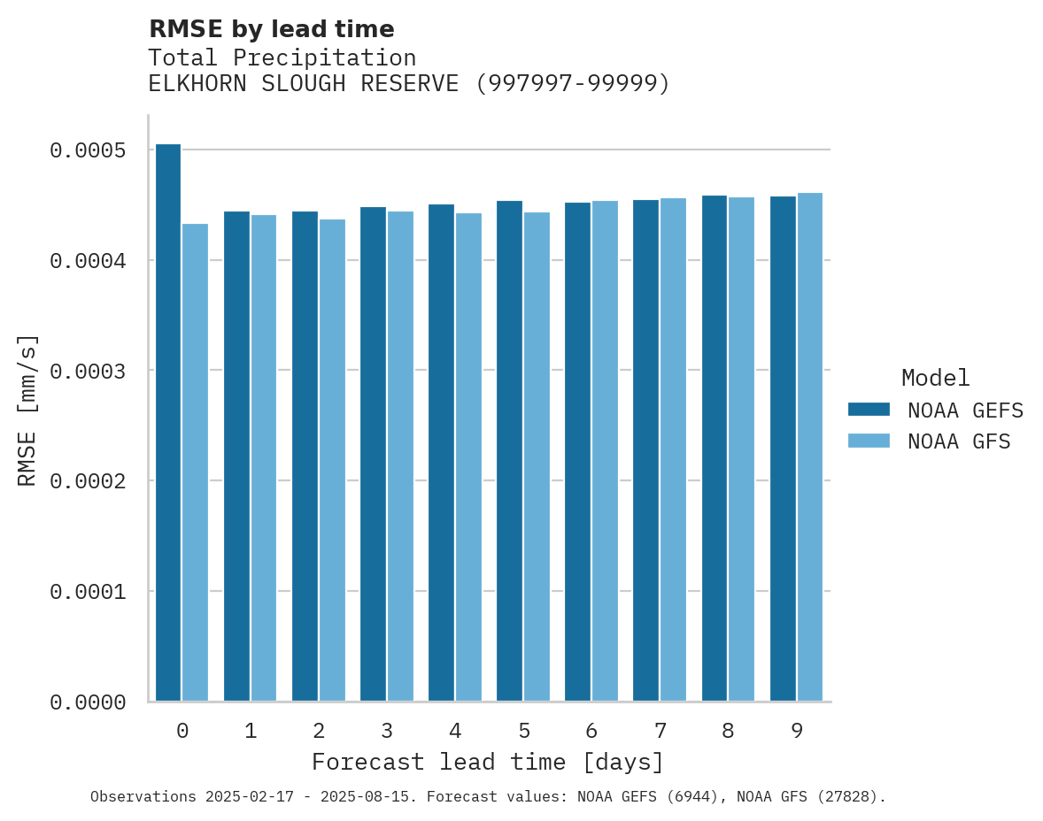 Precipitation RMSE by lead time for ELKHORN SLOUGH RESERVE