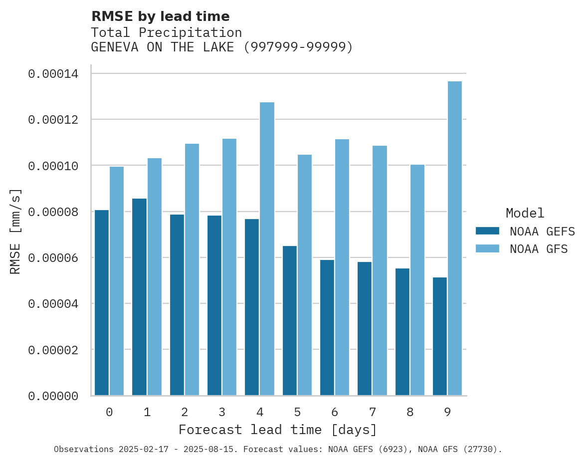 Precipitation RMSE by lead time for GENEVA ON THE LAKE