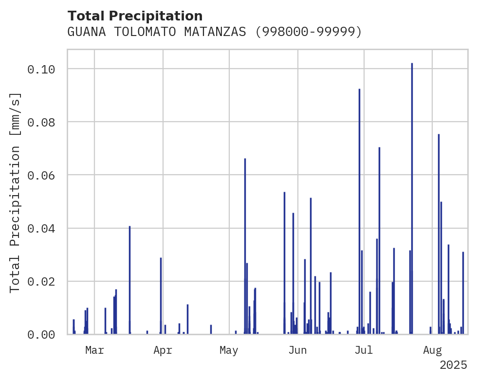 Precipitation obs for GUANA TOLOMATO MATANZAS