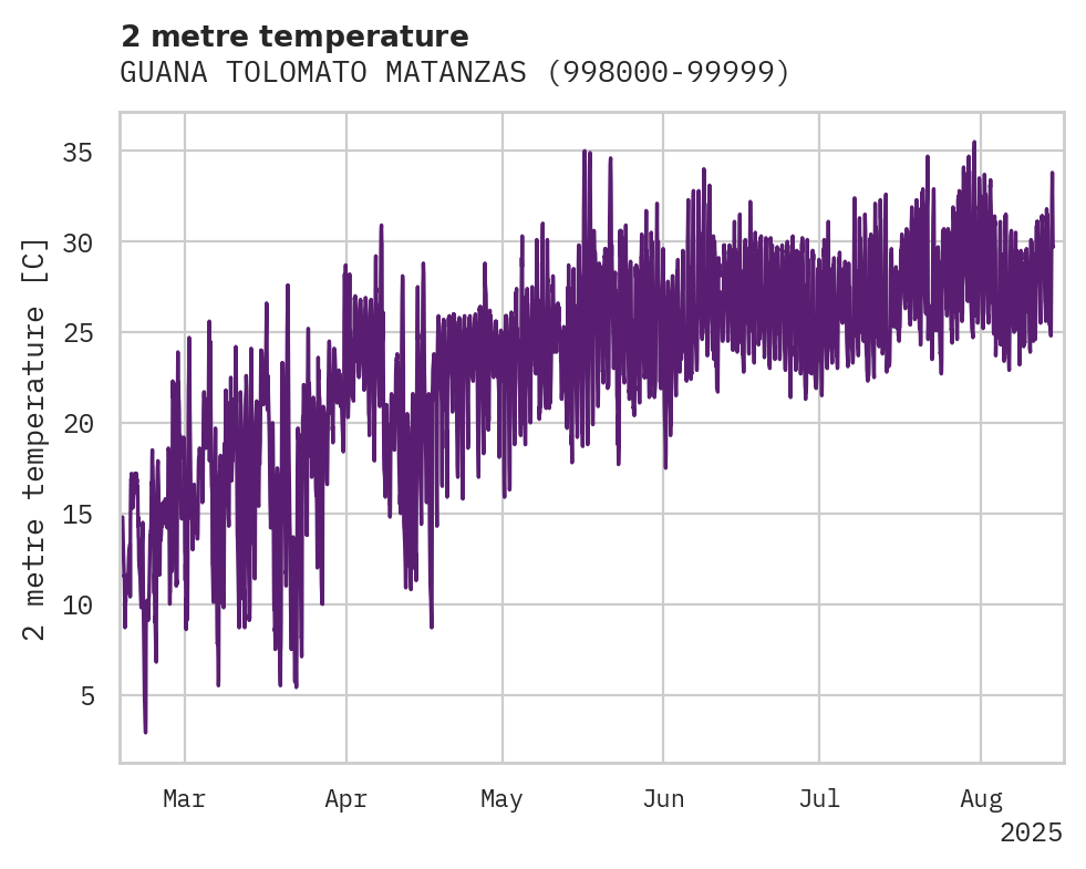 Temperature obs for GUANA TOLOMATO MATANZAS