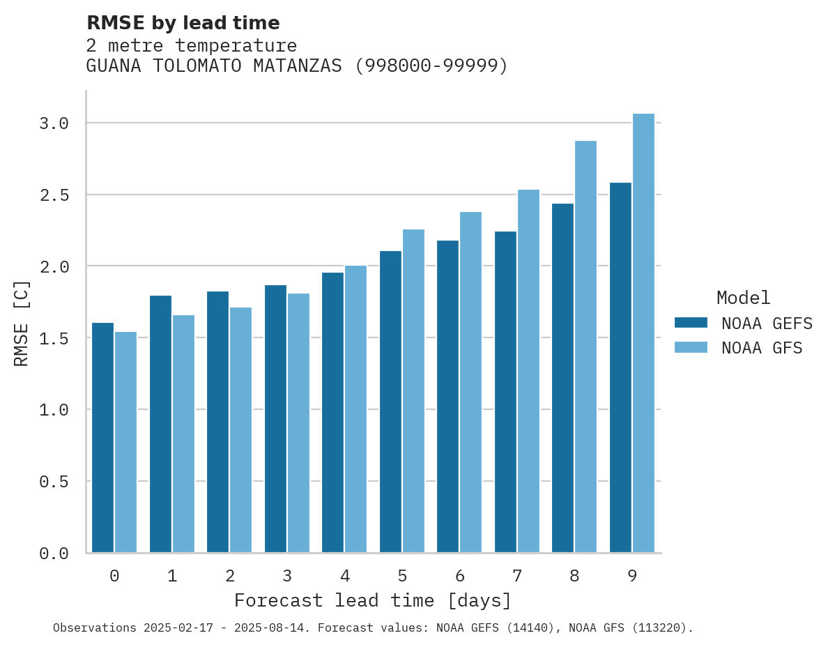 Temperature RMSE by lead time for GUANA TOLOMATO MATANZAS