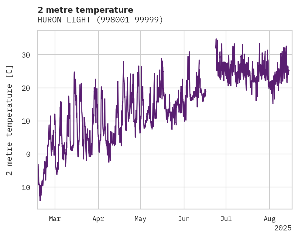 Temperature obs for HURON LIGHT