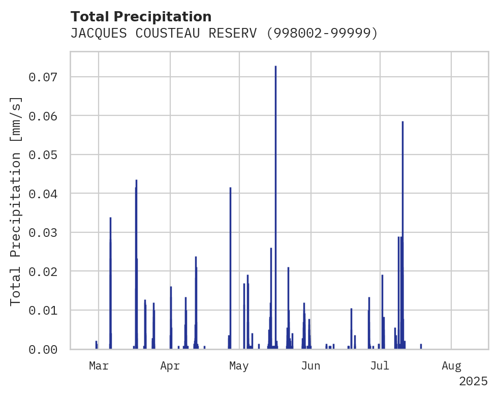 Precipitation obs for JACQUES COUSTEAU RESERVE