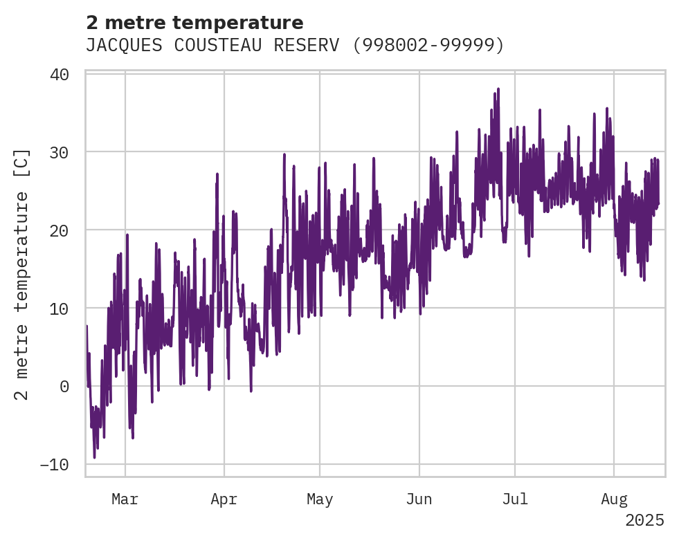 Temperature obs for JACQUES COUSTEAU RESERVE