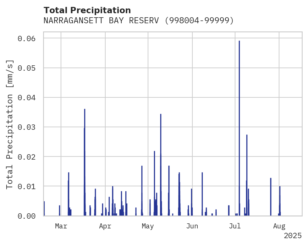 Precipitation obs for NARRAGANSETT BAY RESERVE
