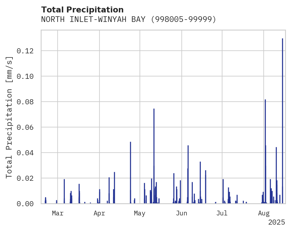 Precipitation obs for NORTH INLET-WINYAH BAY