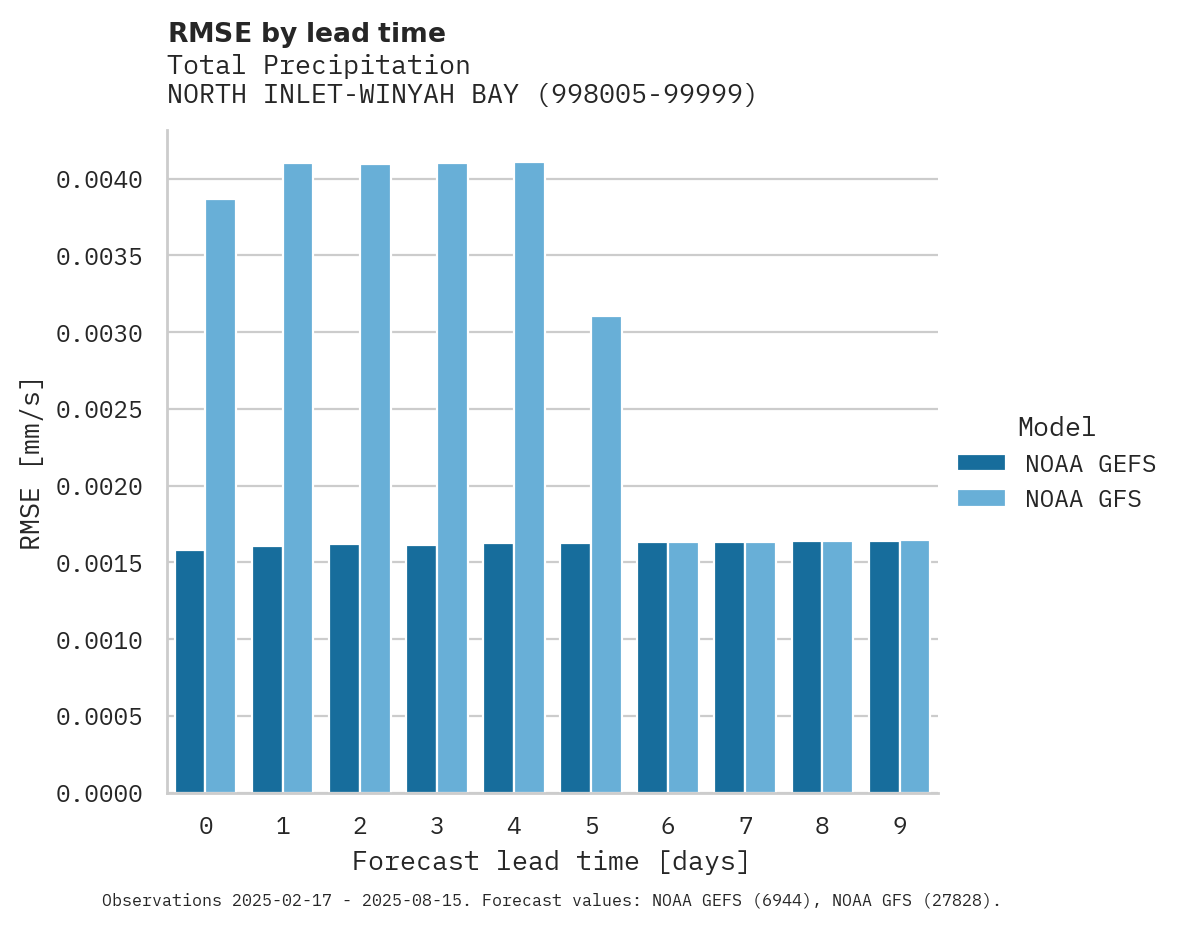 Precipitation RMSE by lead time for NORTH INLET-WINYAH BAY