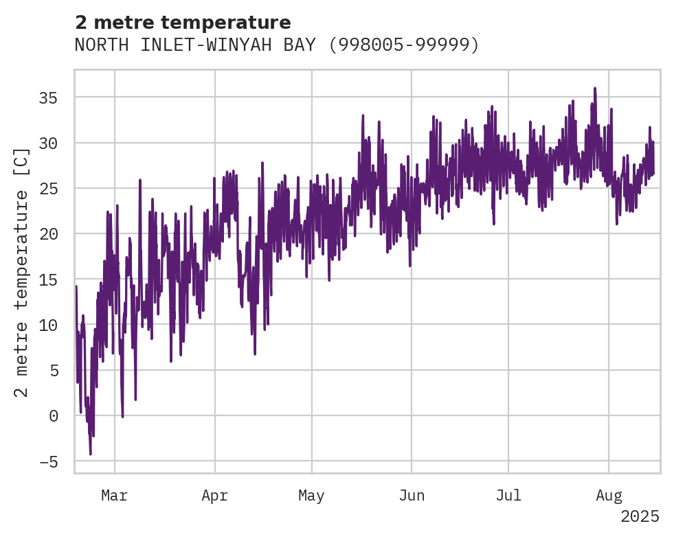 Temperature obs for NORTH INLET-WINYAH BAY