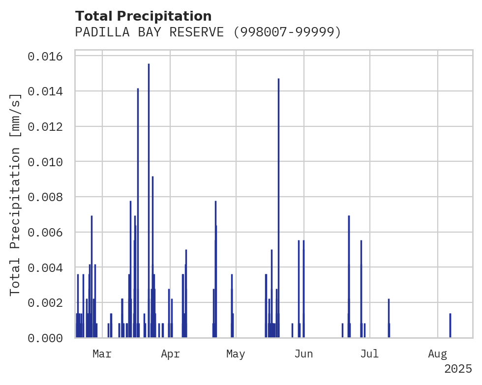 Precipitation obs for PADILLA BAY RESERVE