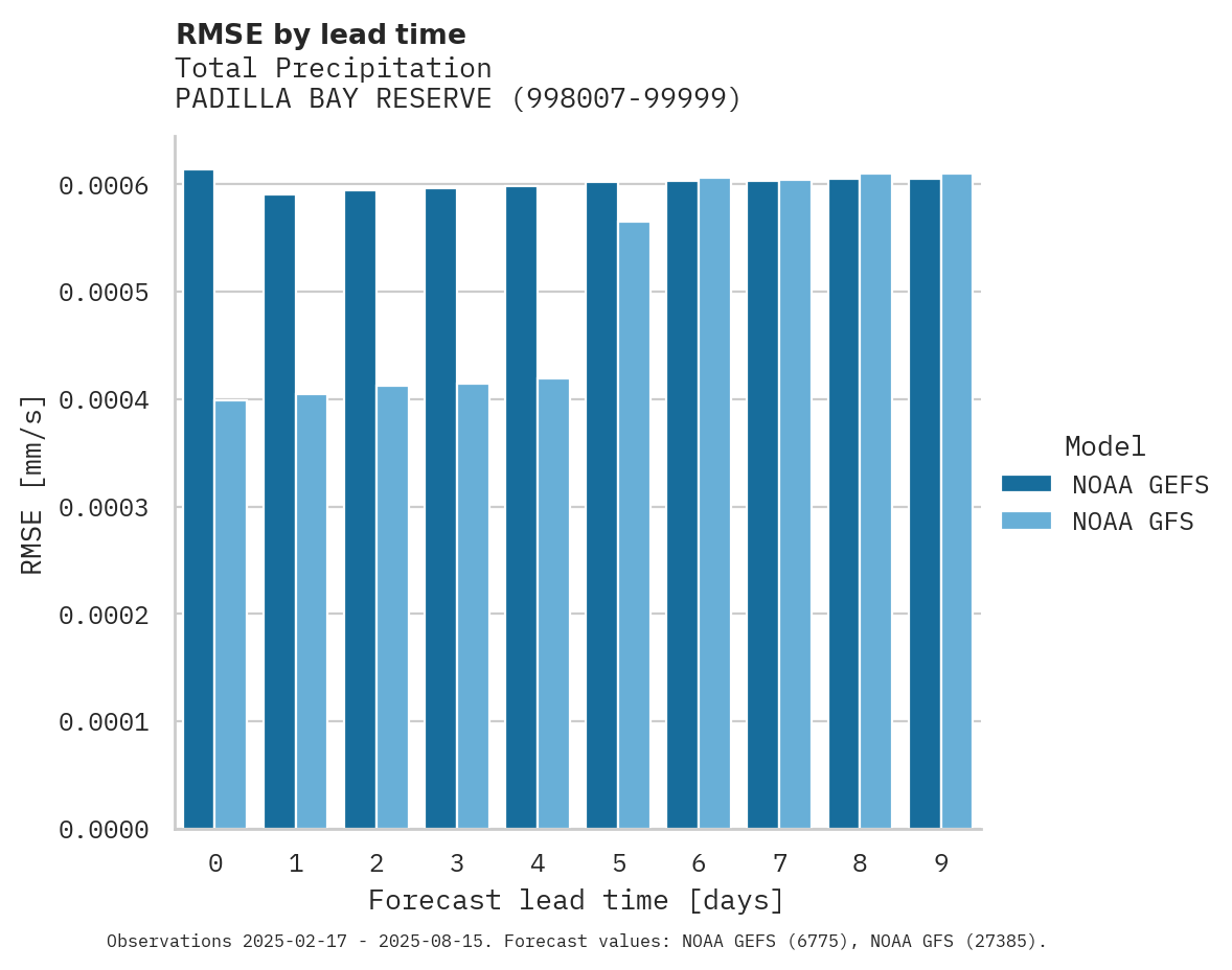 Precipitation RMSE by lead time for PADILLA BAY RESERVE