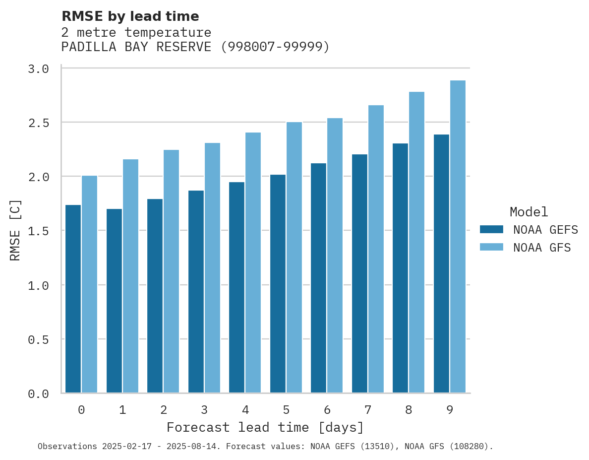 Temperature RMSE by lead time for PADILLA BAY RESERVE