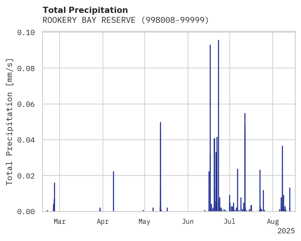 Precipitation obs for ROOKERY BAY RESERVE