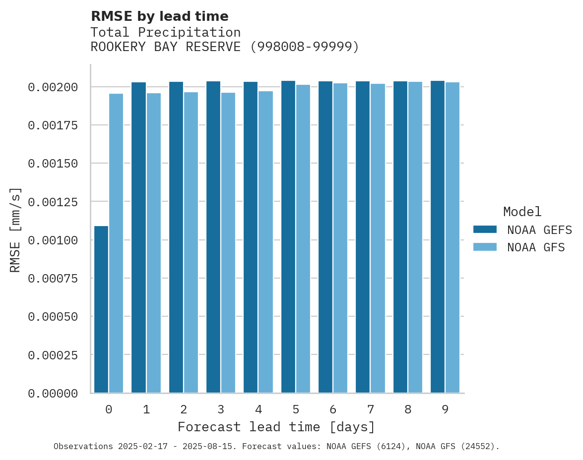 Precipitation RMSE by lead time for ROOKERY BAY RESERVE