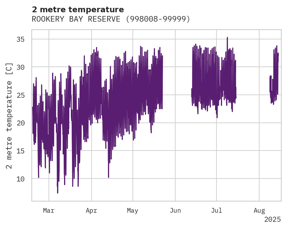 Temperature obs for ROOKERY BAY RESERVE