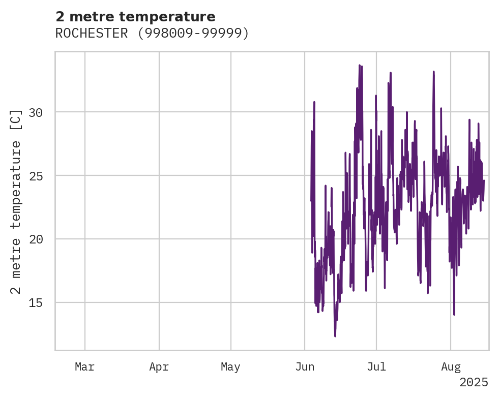 Temperature obs for ROCHESTER