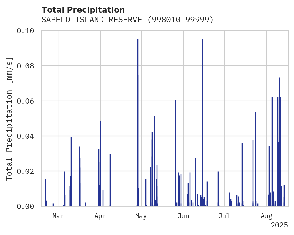 Precipitation obs for SAPELO ISLAND RESERVE