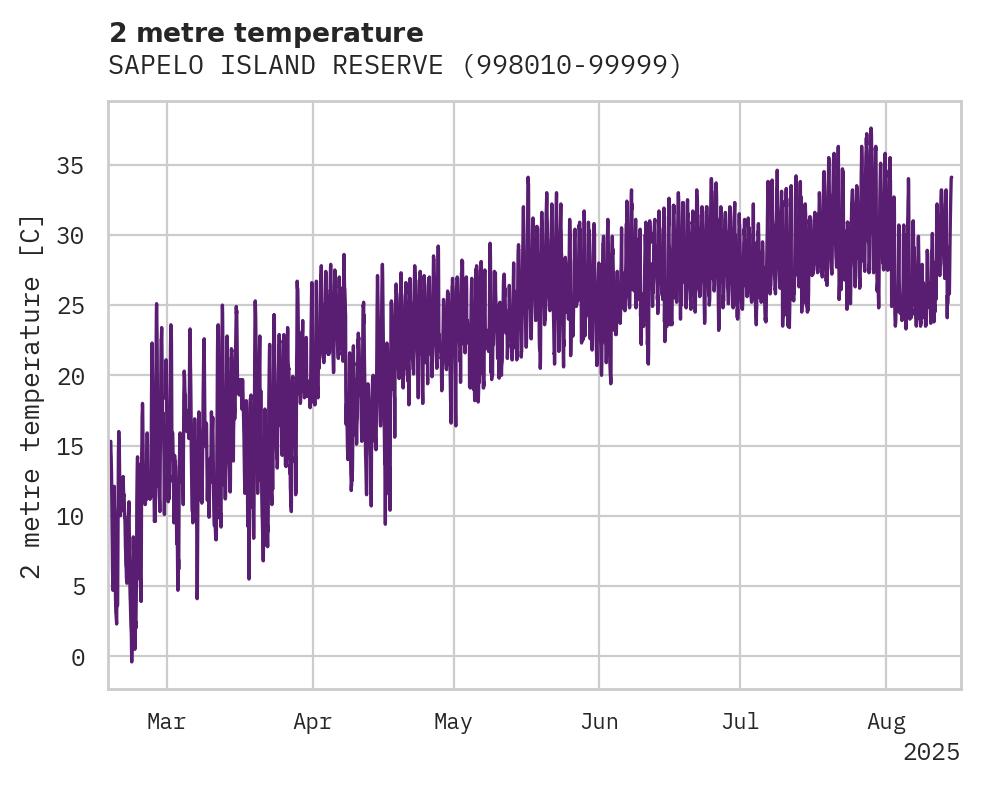 Temperature obs for SAPELO ISLAND RESERVE
