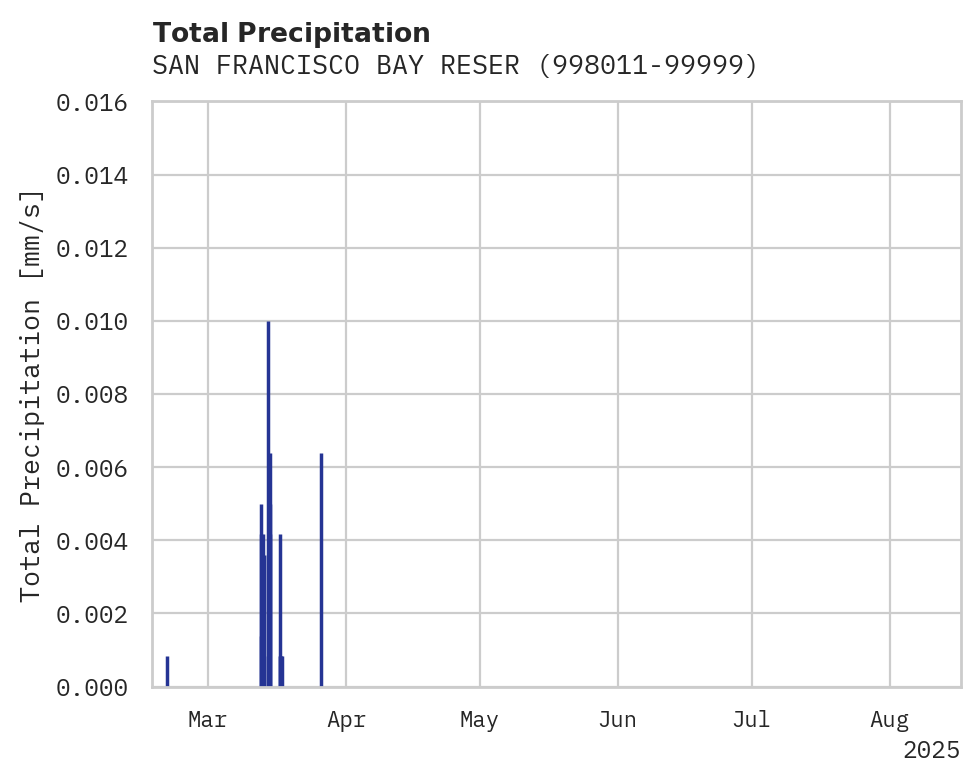 Precipitation obs for SAN FRANCISCO BAY RESERVE