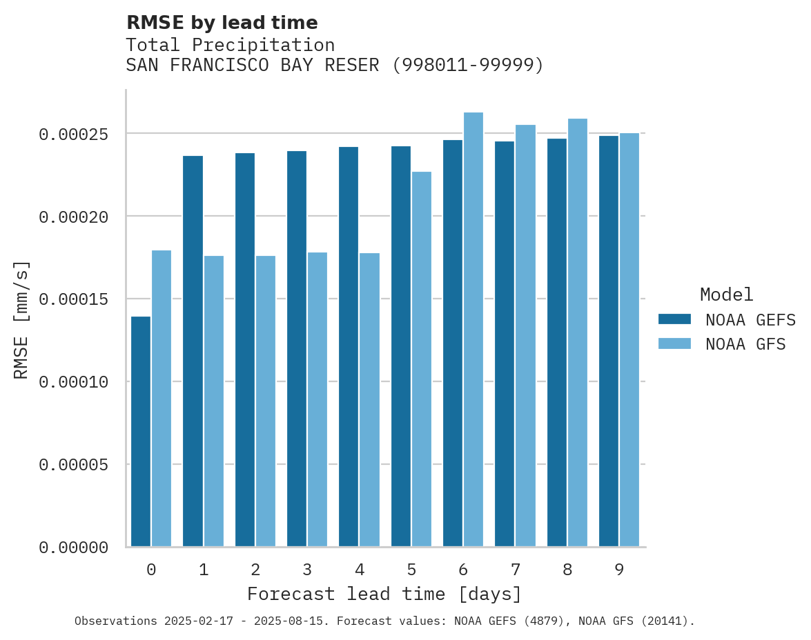 Precipitation RMSE by lead time for SAN FRANCISCO BAY RESERVE