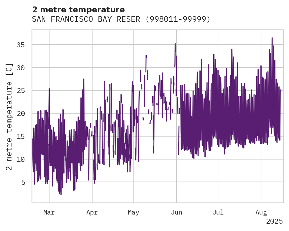 Temperature obs for SAN FRANCISCO BAY RESERVE