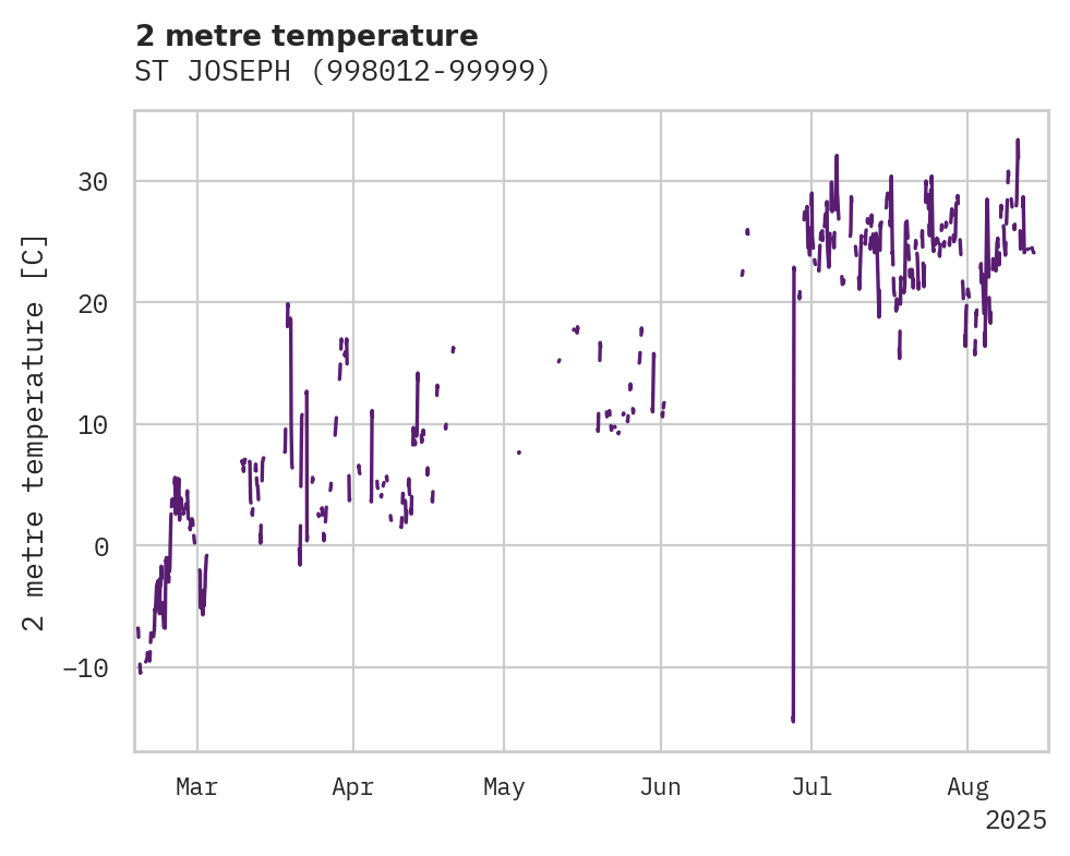 Temperature obs for ST JOSEPH