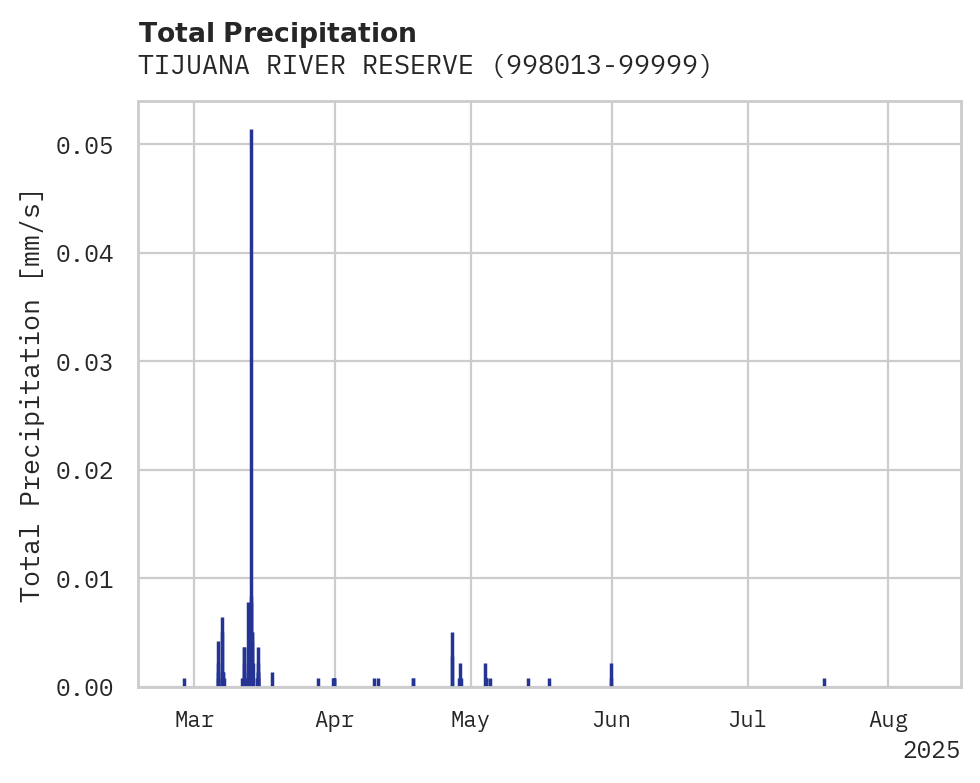 Precipitation obs for TIJUANA RIVER RESERVE