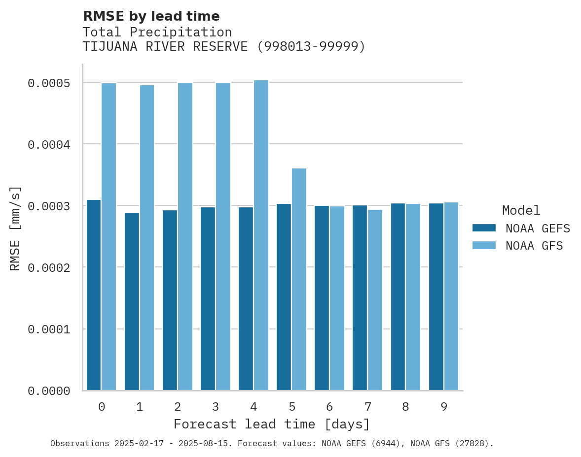 Precipitation RMSE by lead time for TIJUANA RIVER RESERVE
