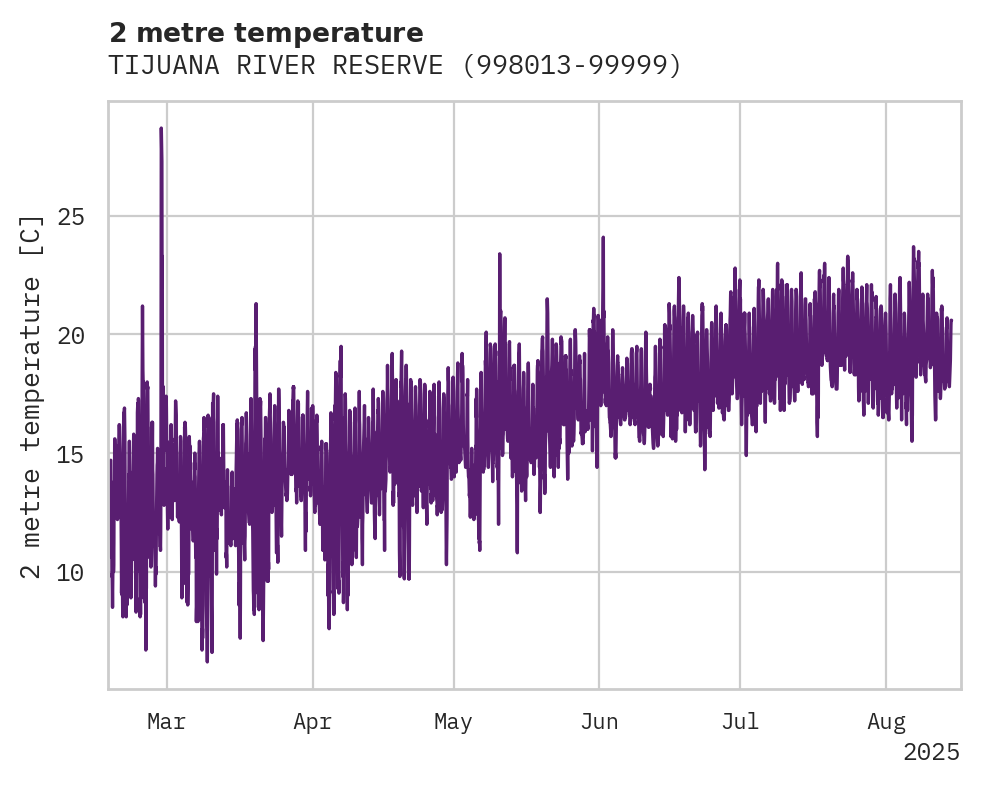 Temperature obs for TIJUANA RIVER RESERVE