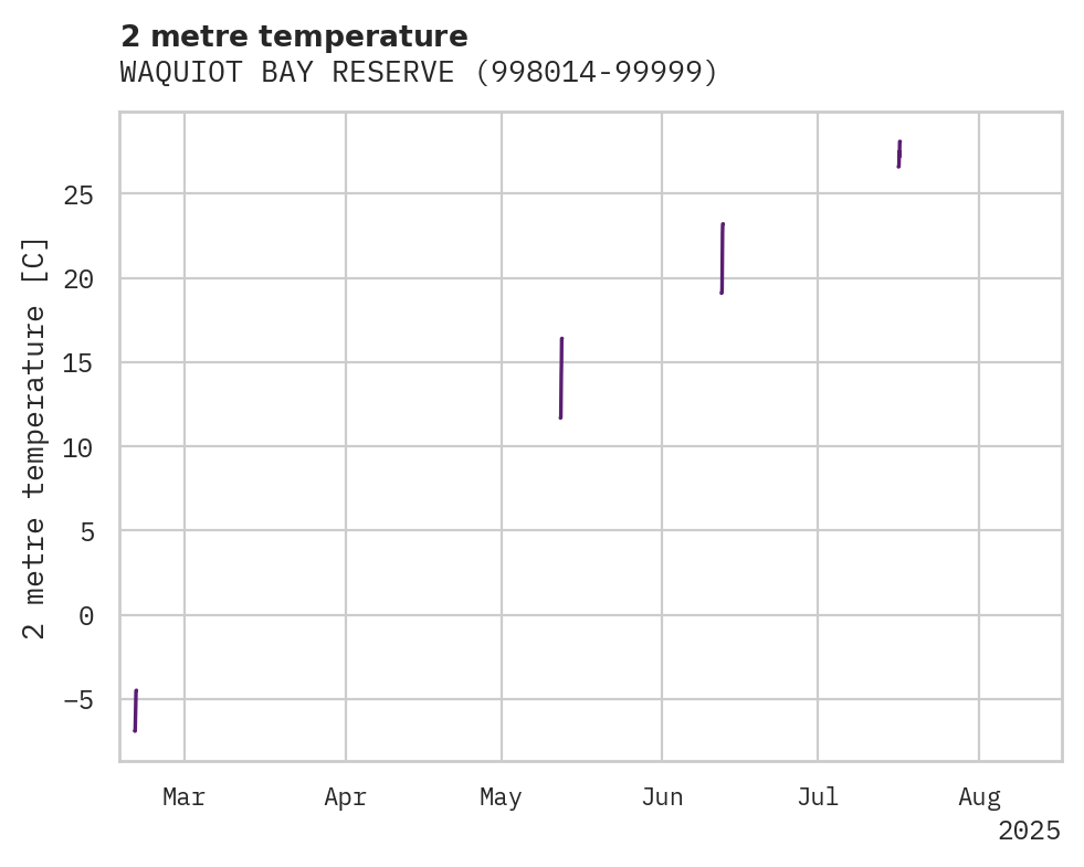 Temperature obs for WAQUIOT BAY RESERVE